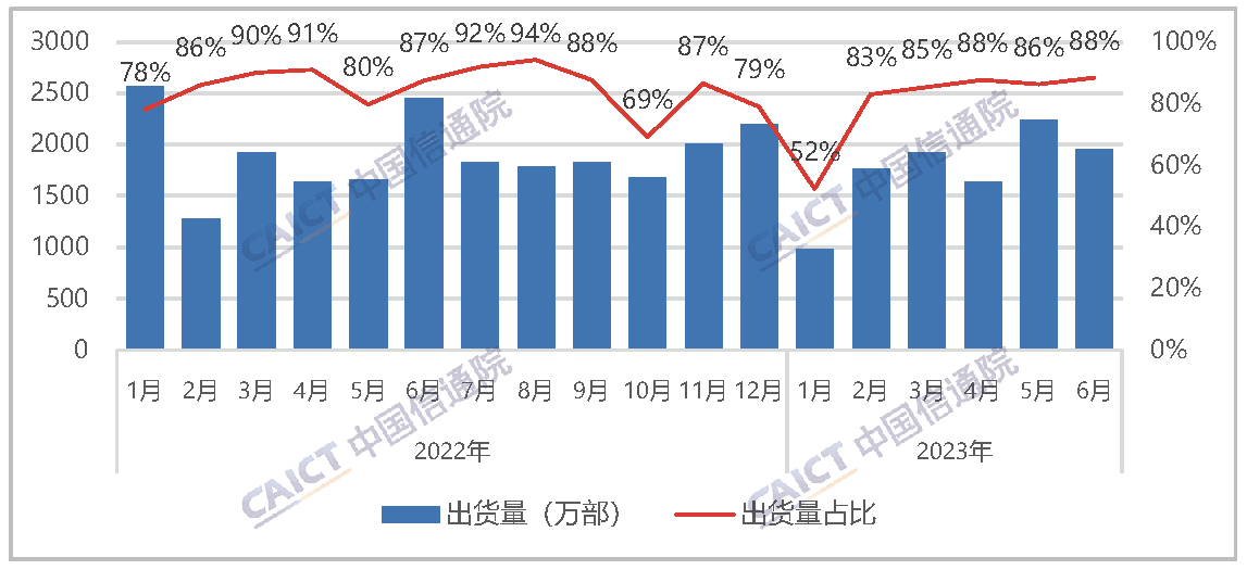 国产品牌手机出货量及占比