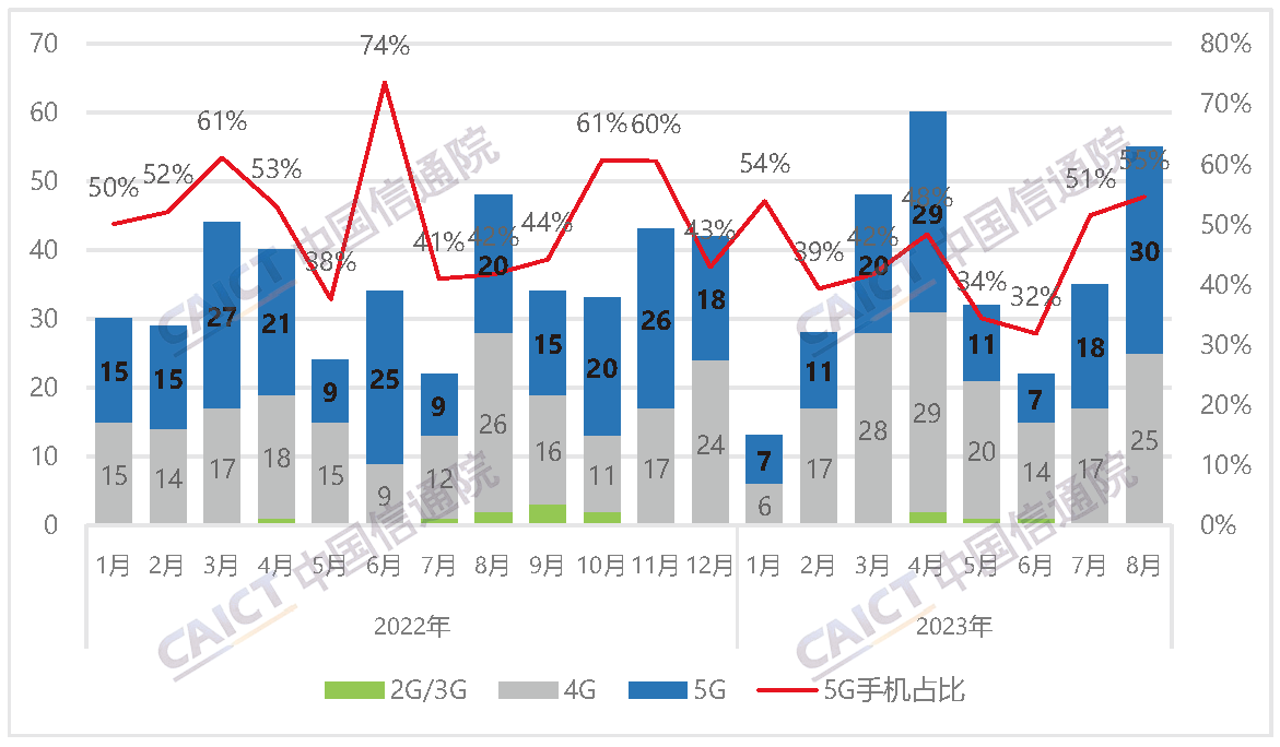 内手机上市新机型数量及5G手机占比