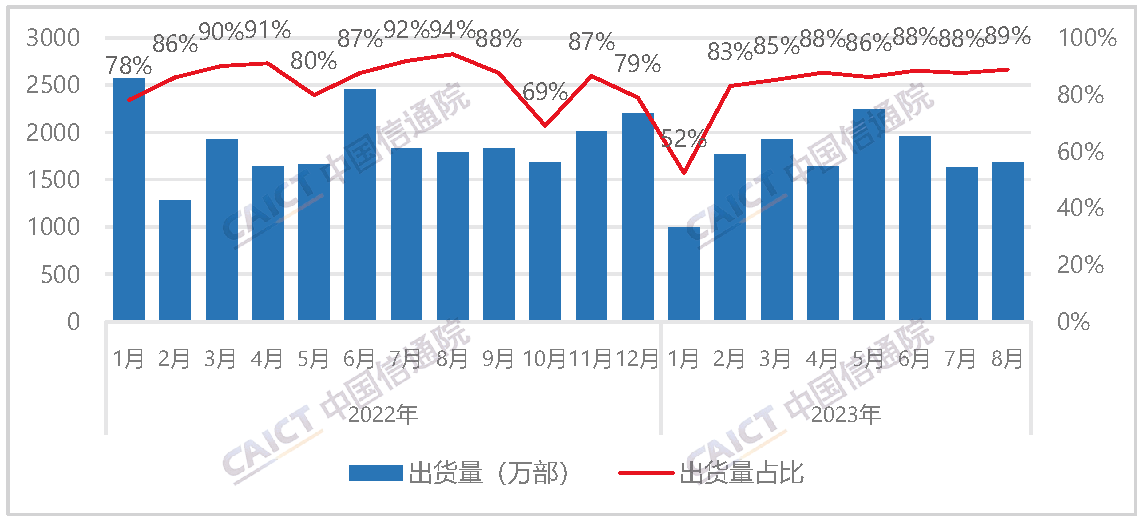 国产品牌手机出货量及占比