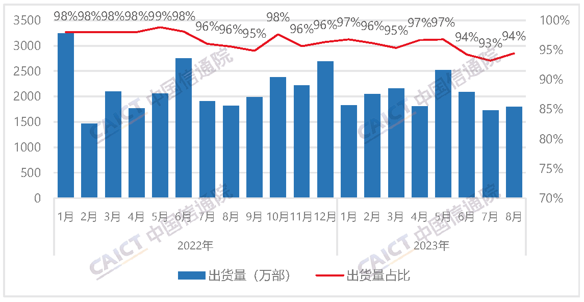 国内智能手机出货量及占比