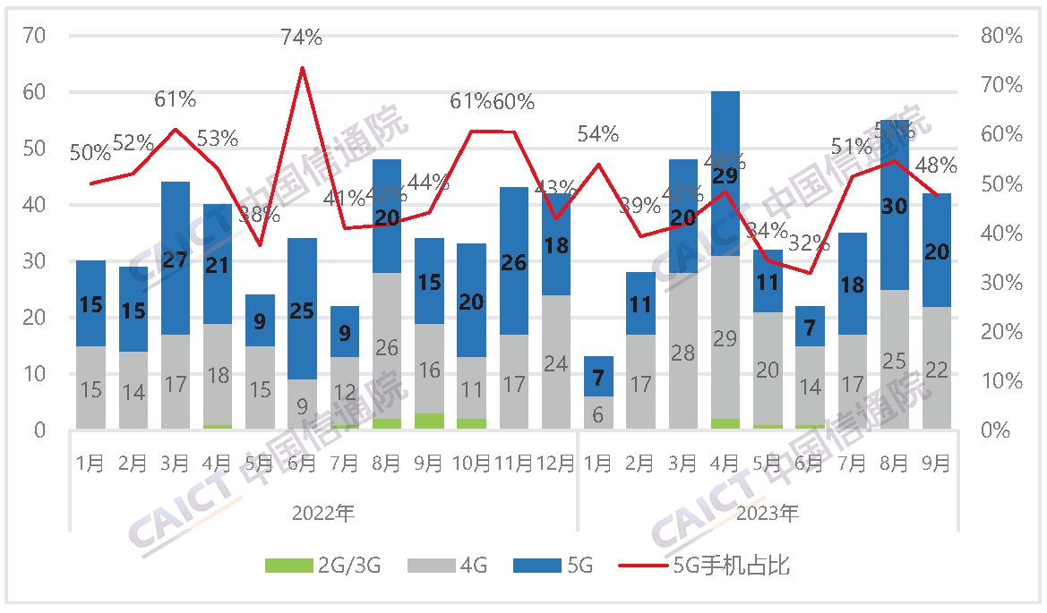 国内手机上市新机型数量及5G手机占比