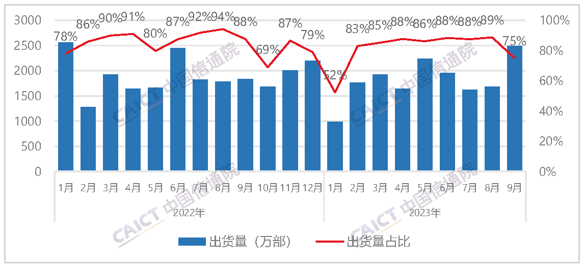 国产品牌手机出货量及占比