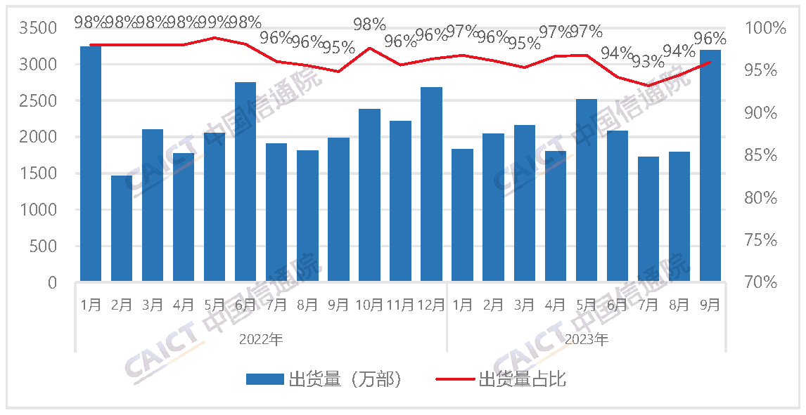 国内智能手机出货量及占比