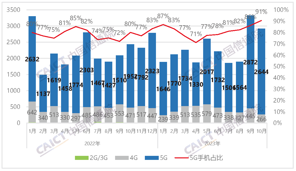 国内手机市场出货量及5G手机占比