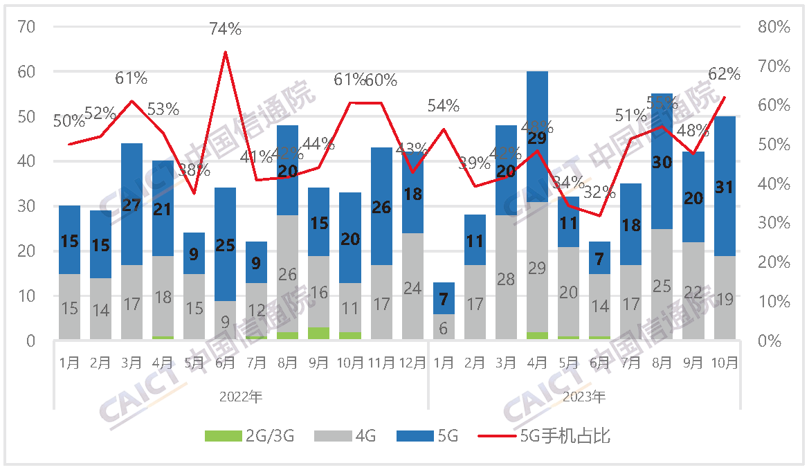 国内手机上市新机型数量及5G手机占比