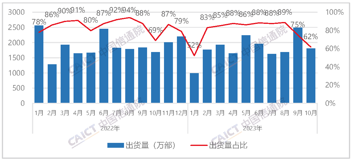 国产品牌手机出货量及占比