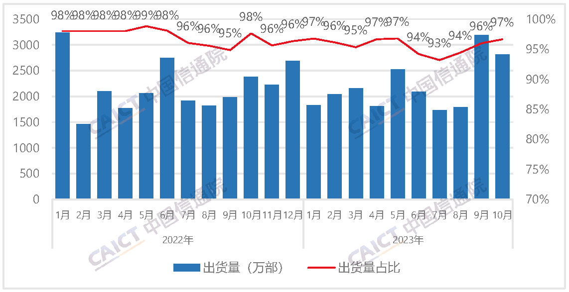 国内智能手机出货量及占比