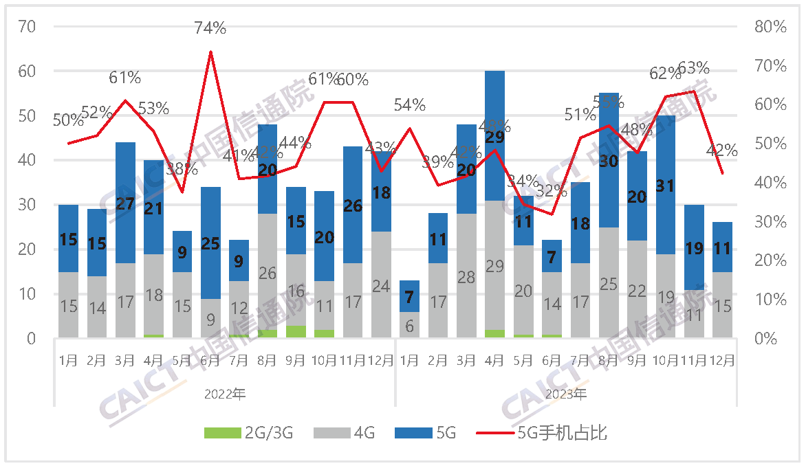 国内手机上市新机型数量及5G手机占比