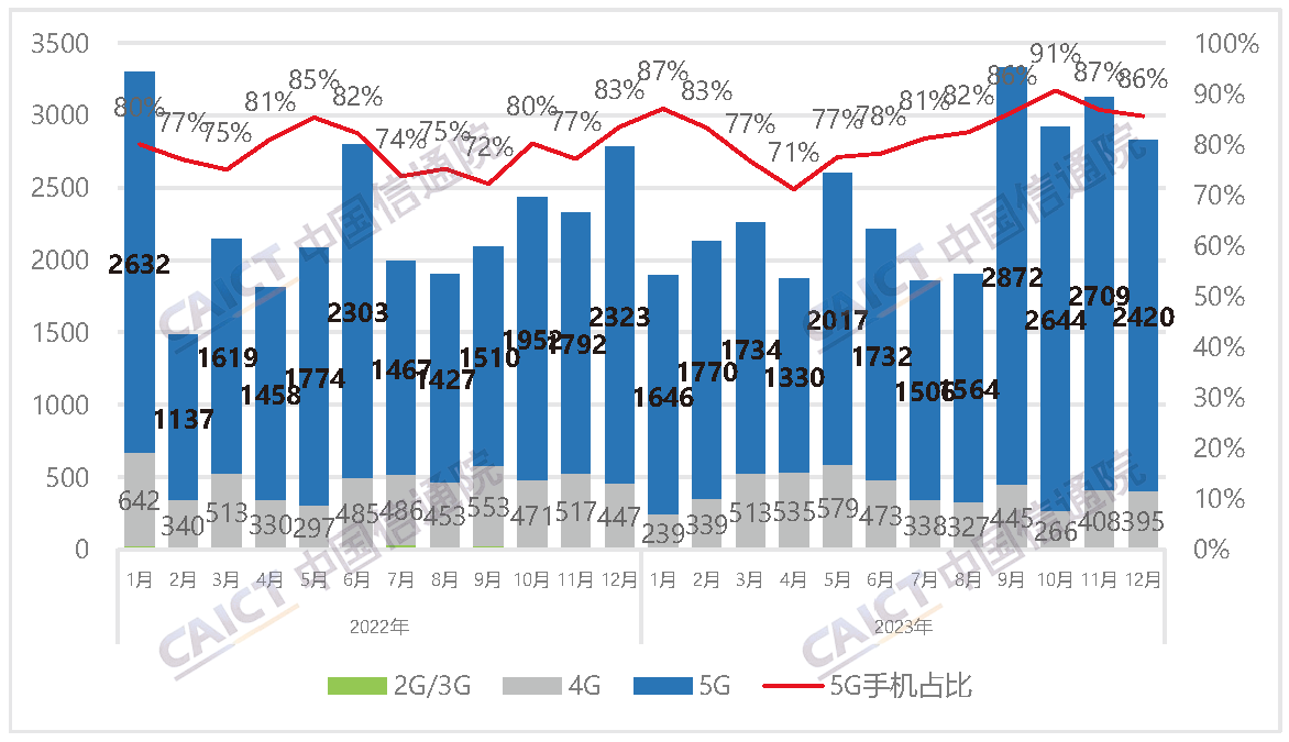 Domestic mobile phone market shipments and 5G handset share