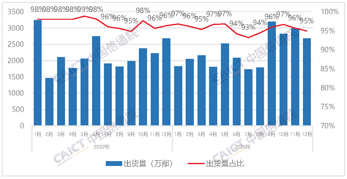 国内智能手机出货量及占比