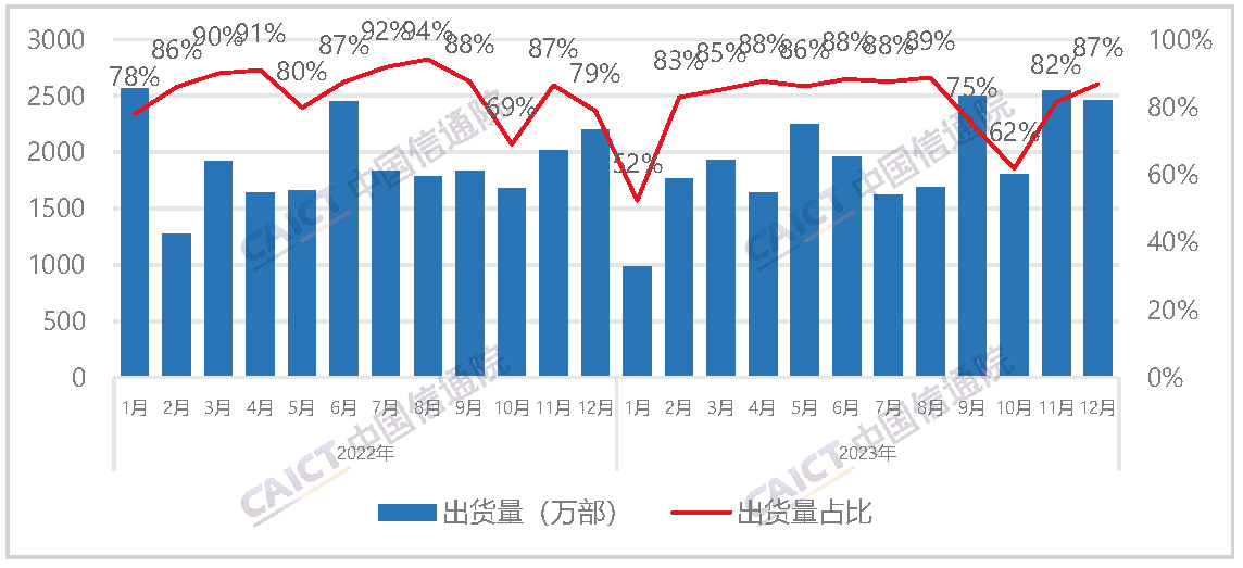 国产品牌手机出货量及占比