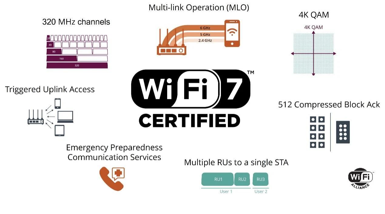 Wi-Fi 7 certification