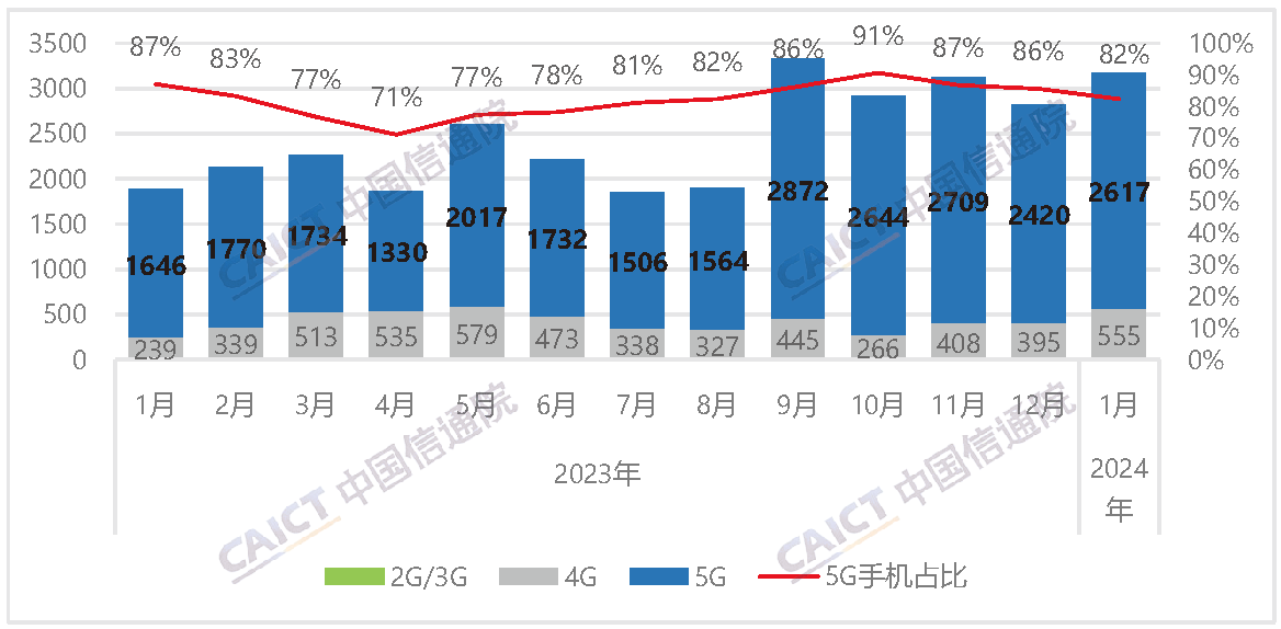 Domestic mobile phone market shipments and 5G handset share