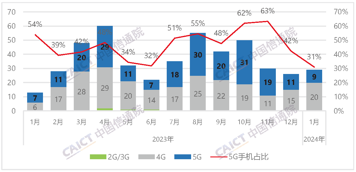 The number of new mobile phone models and the proportion of 5G mobile phones on the market in China