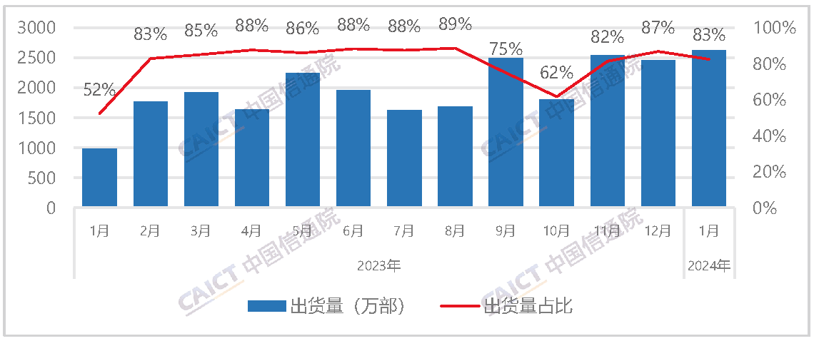 Shipments and proportion of domestic brand mobile phones