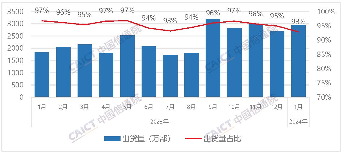 Domestic smartphone shipments and proportion