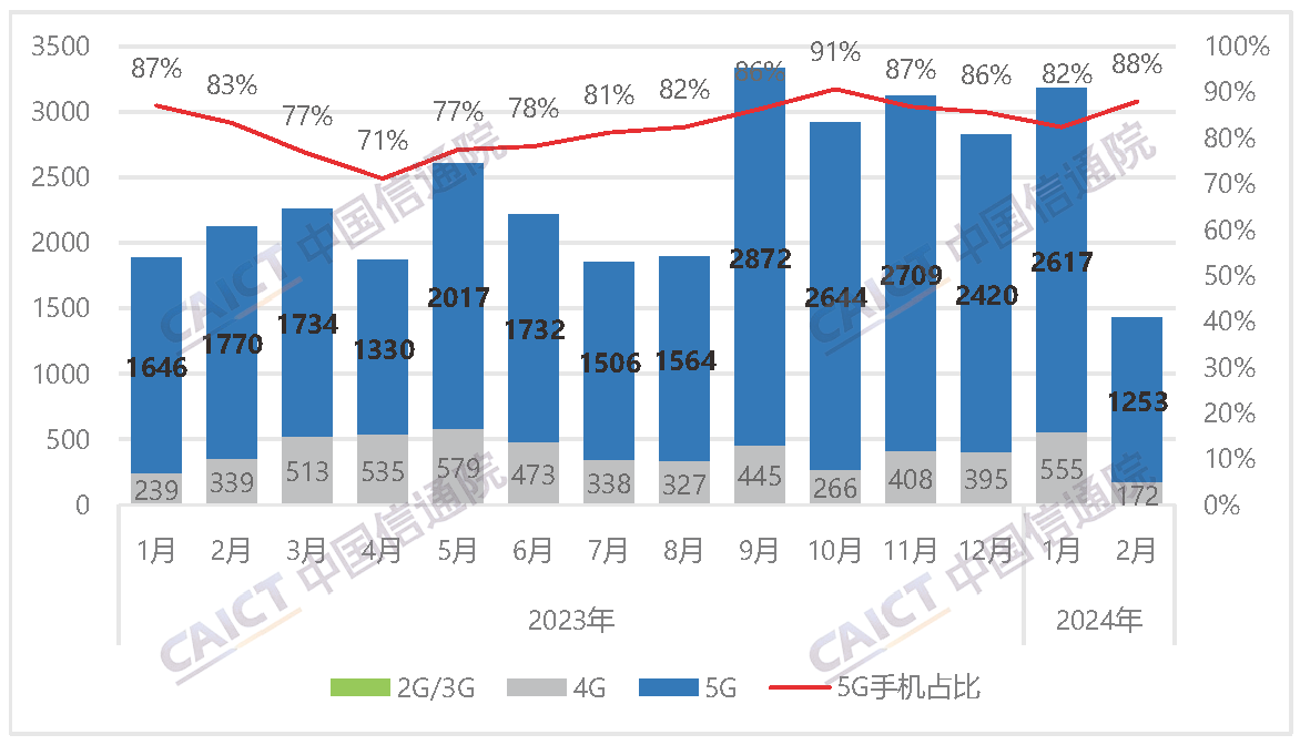 国内手机市场出货量及5G手机占比