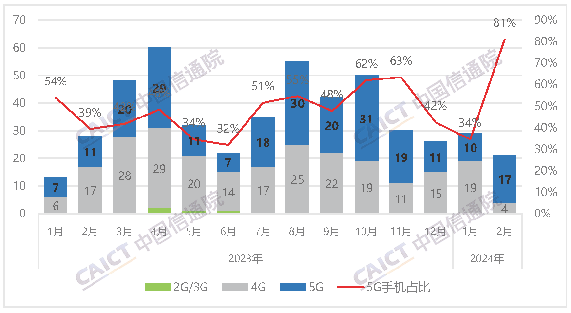 国内手机上市新机型数量及5G手机占比