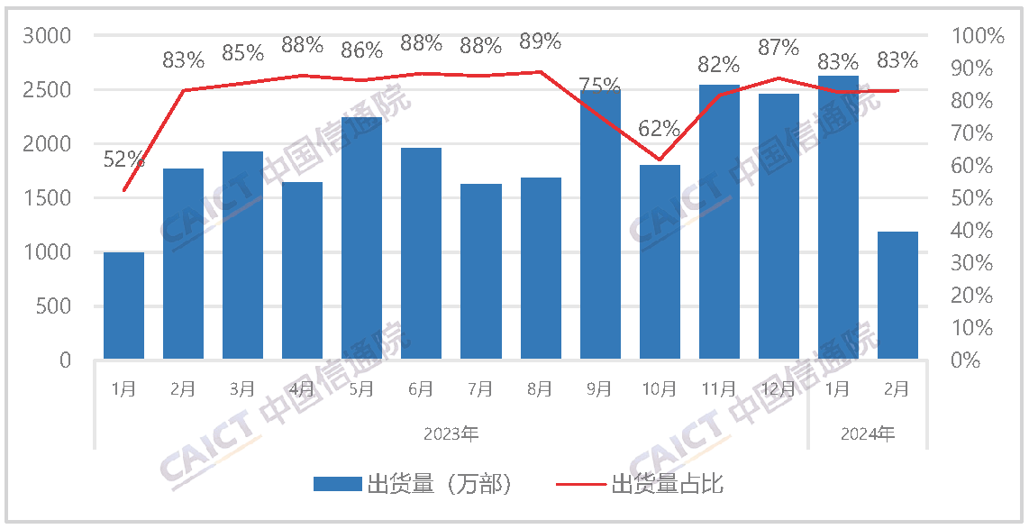 国产品牌手机出货量及占比