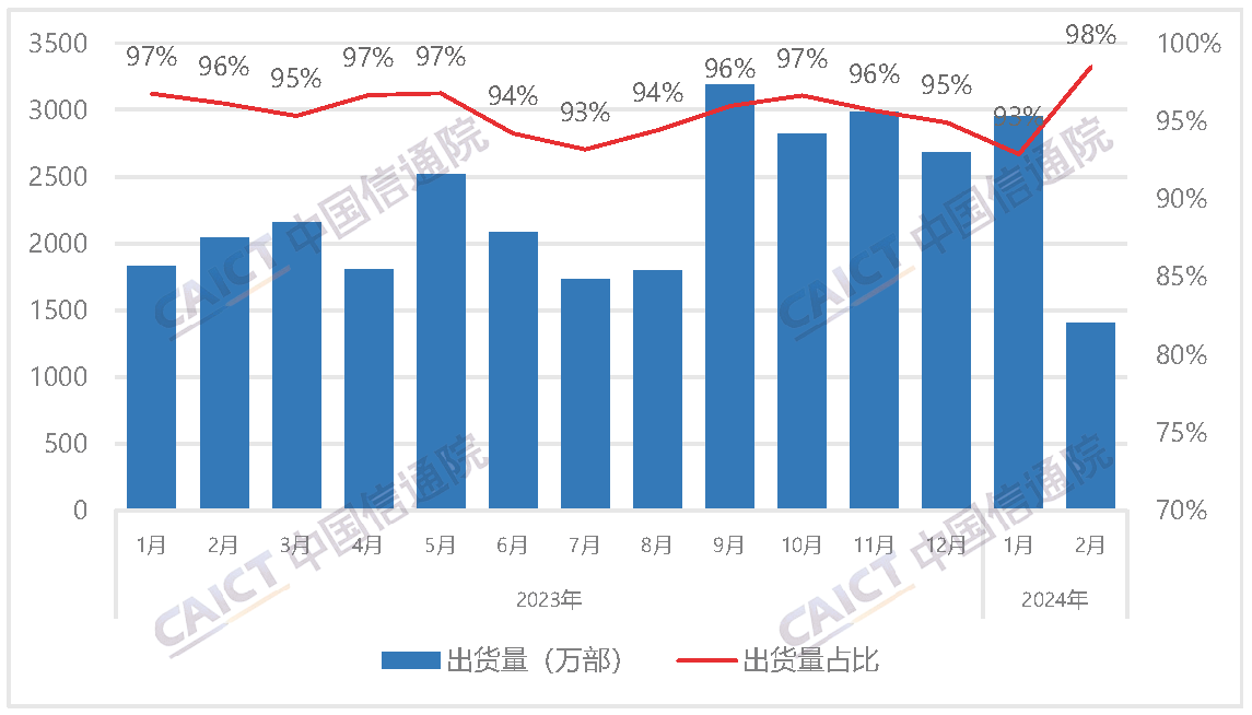 国内智能手机出货量及占比