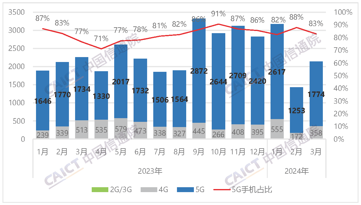 国内手机市场出货量及5G手机占比