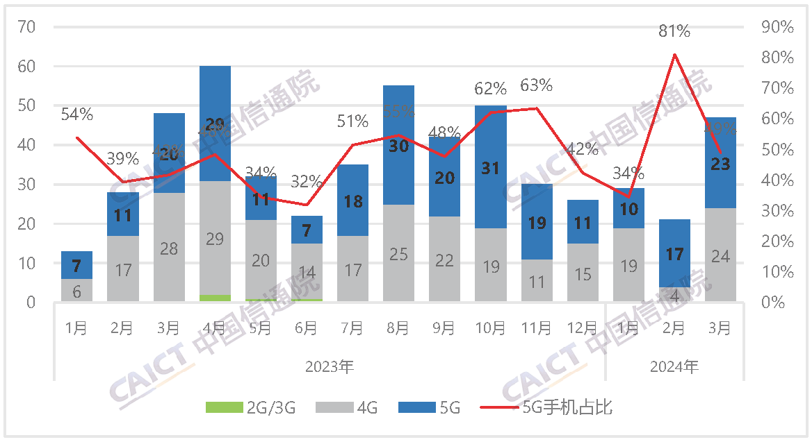 国内手机上市新机型数量及5G手机占比