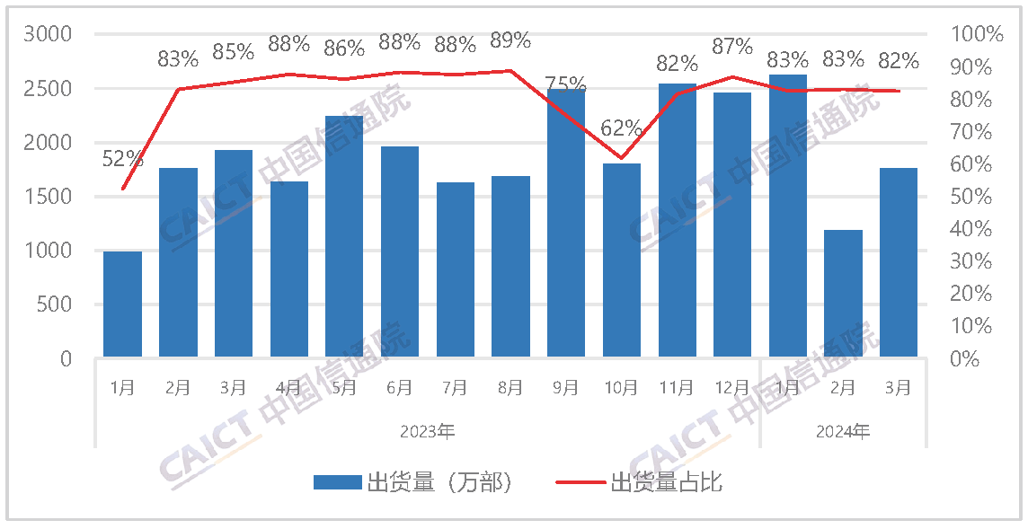 国产品牌手机出货量及占比