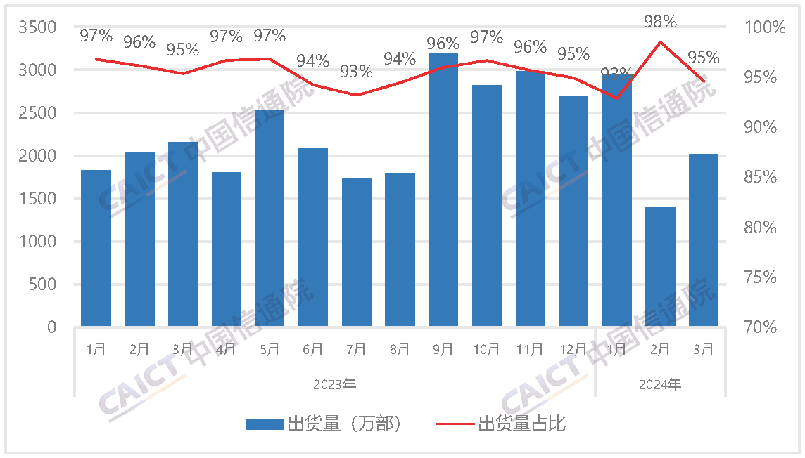 国内智能手机出货量及占比