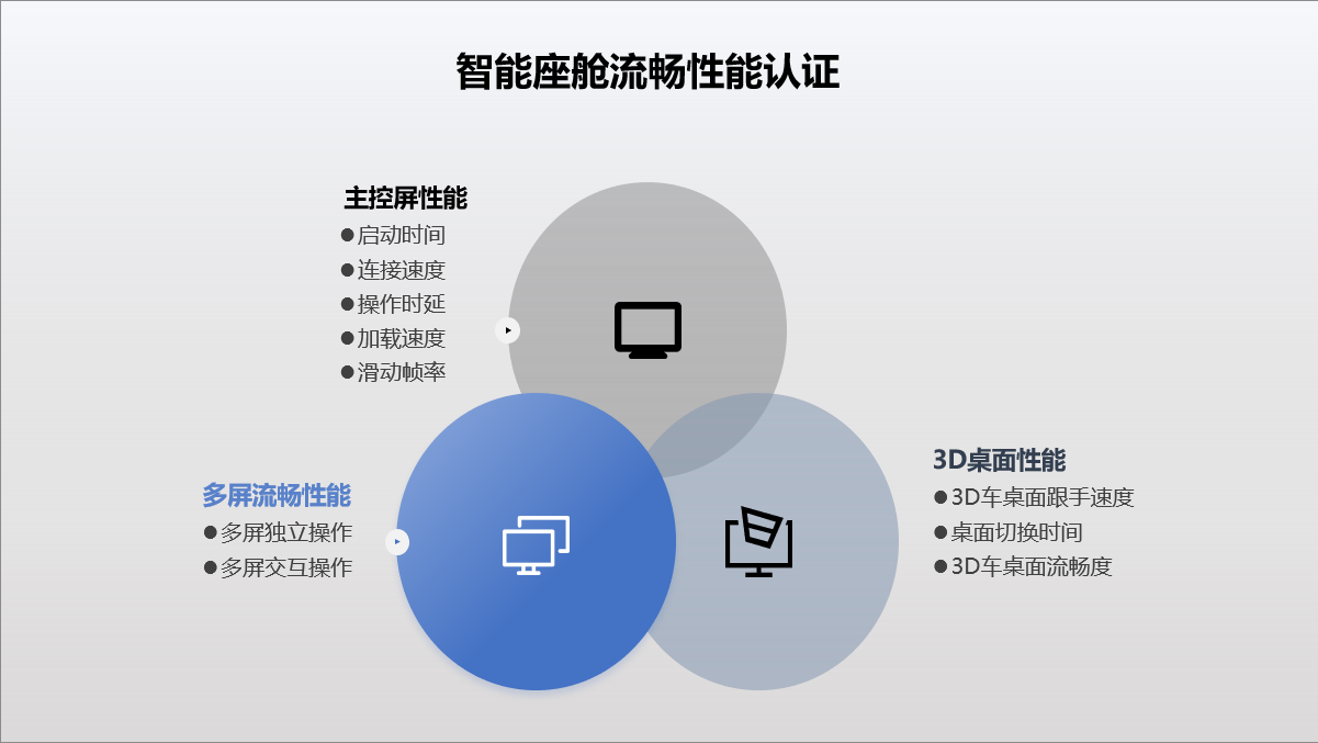 智能座舱流畅性能认证相关技术领域