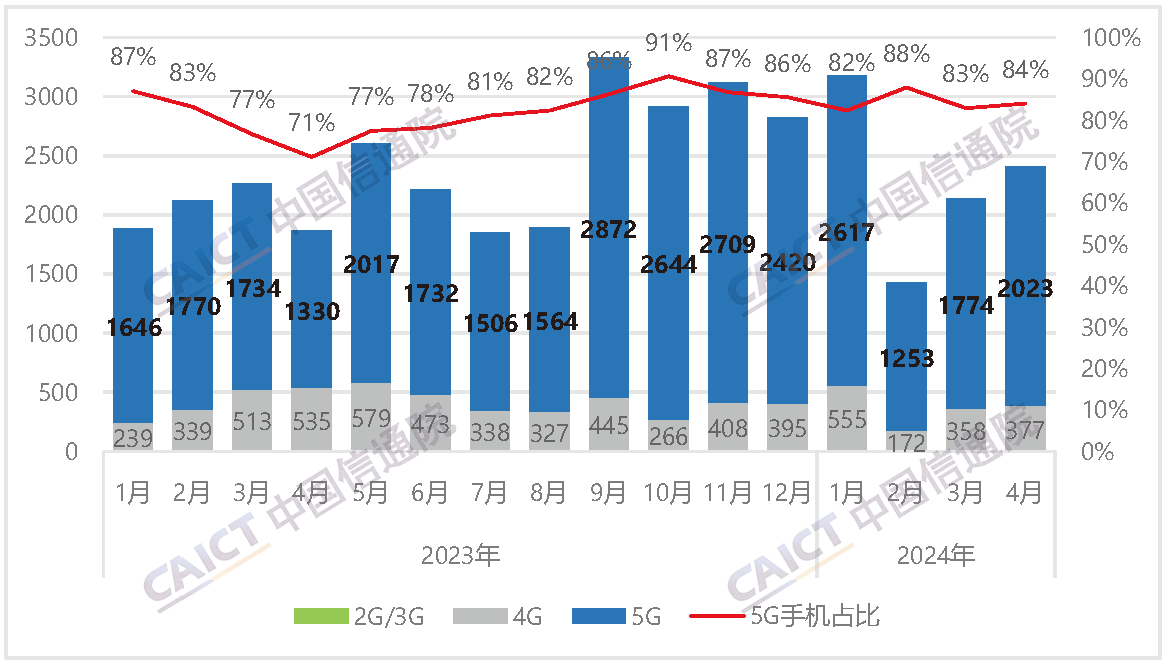 国内手机市场出货量及5G手机占比