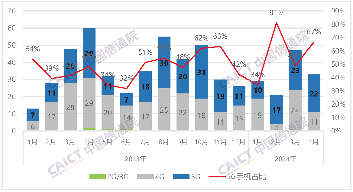 国内手机上市新机型数量及5G手机占比