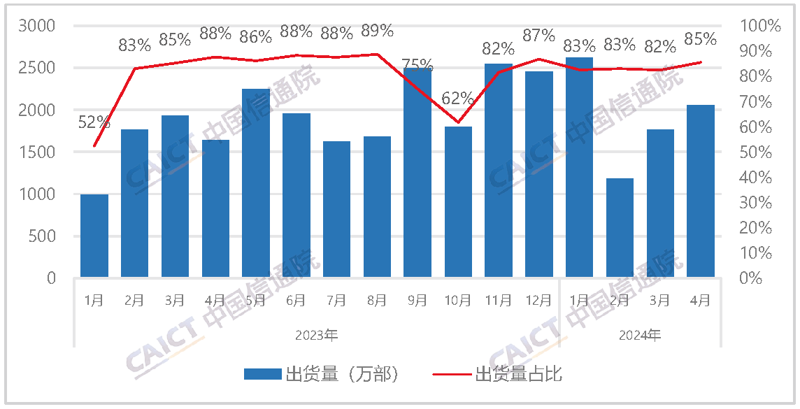 国产品牌手机出货量及占比