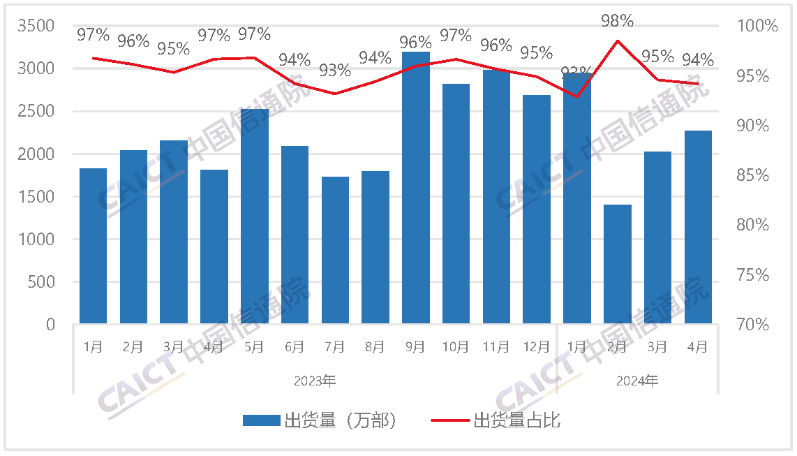 国内智能手机出货量及占比