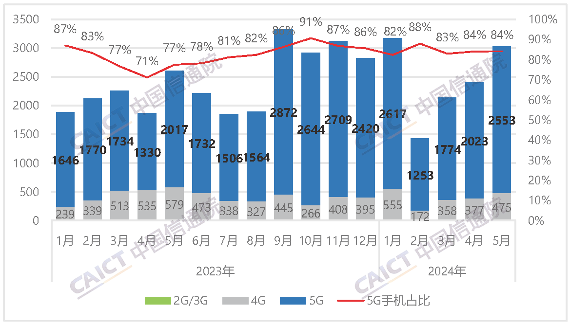 Domestic mobile phone market shipments and 5G handset share