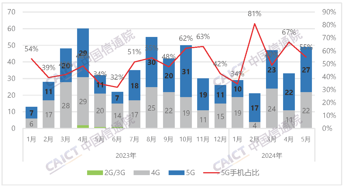 The number of new mobile phone models and the proportion of 5G mobile phones on the market in China