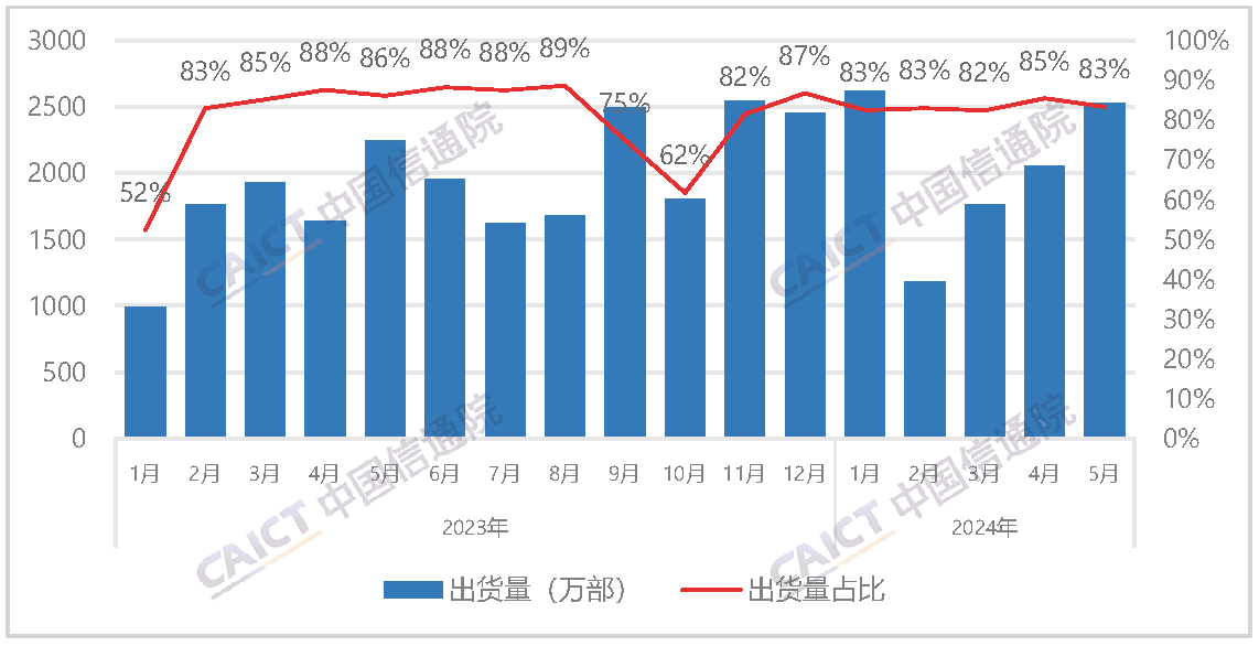 Shipments and proportion of domestic brand mobile phones