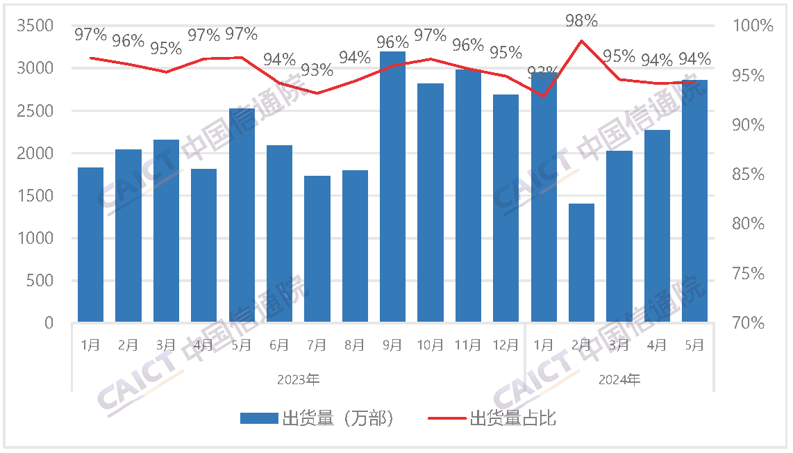 Domestic smartphone shipments and proportion