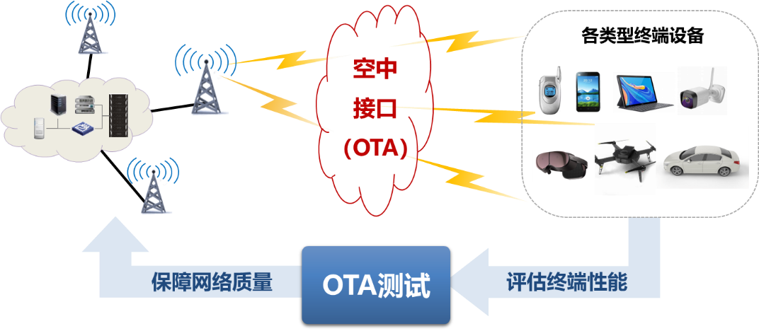 OTA testing illustration