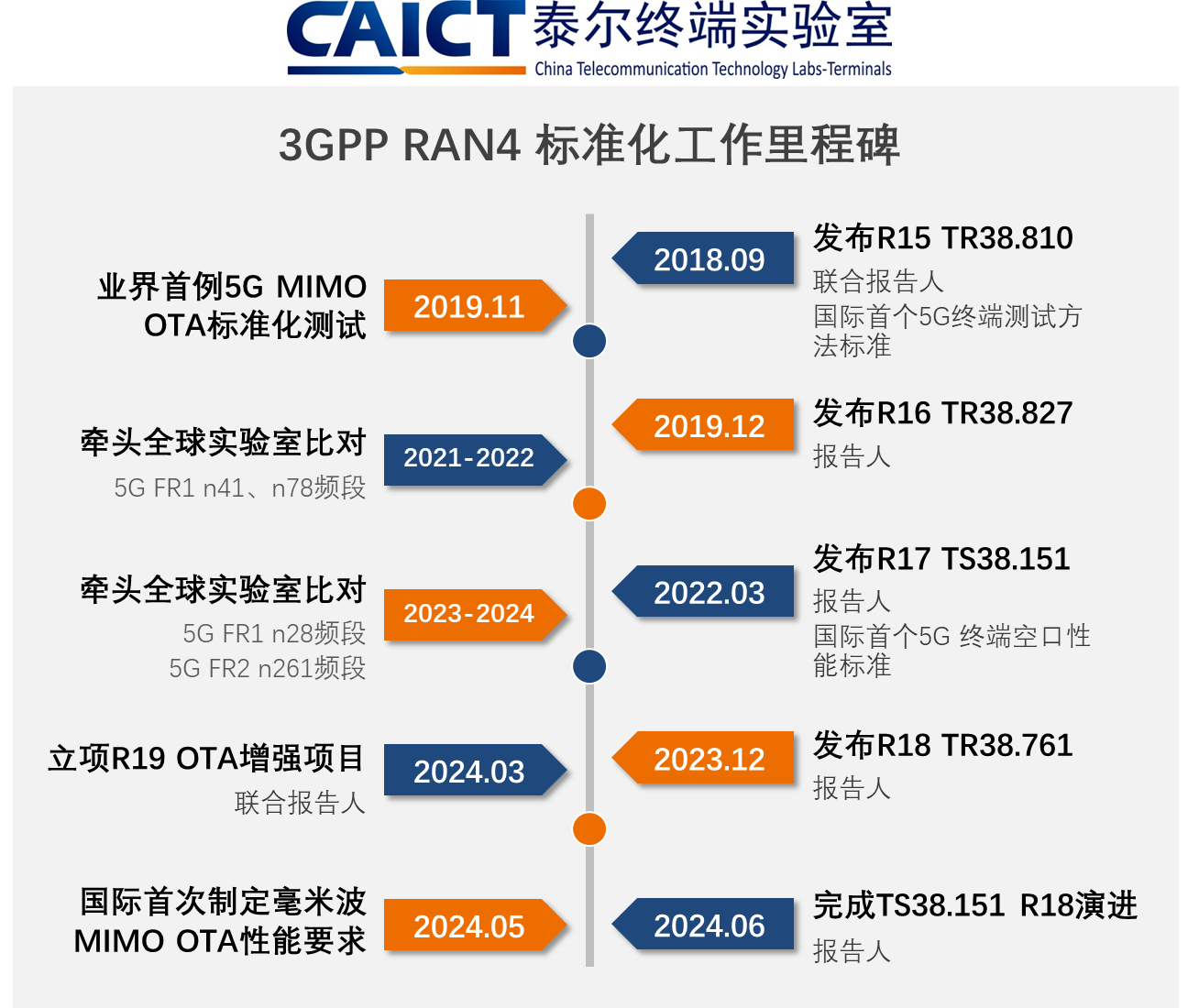 OTA standardization progress