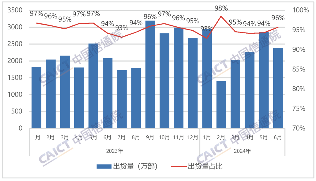 国内智能手机出货量及占比