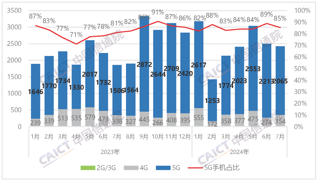 国内手机市场出货量及5G手机占比