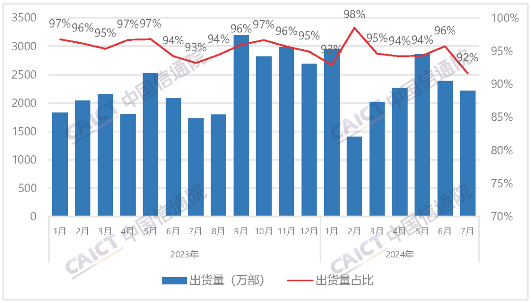 国内智能手机出货量及占比