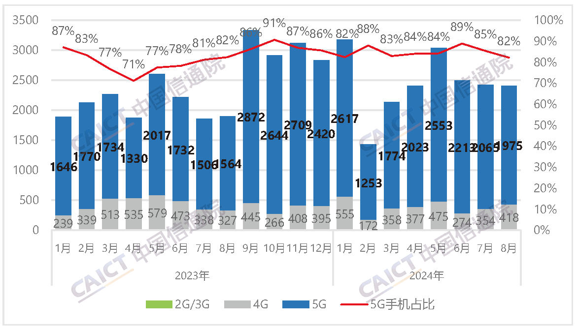 国内手机市场出货量及5G手机占比