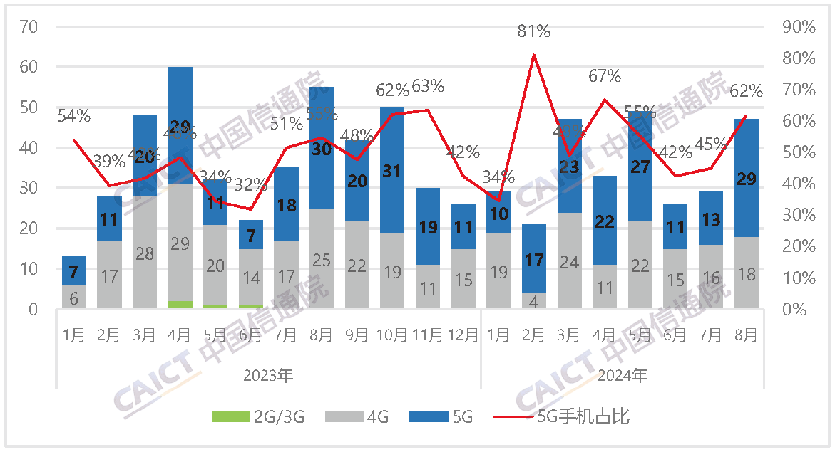 国内手机上市新机型数量及5G手机占比