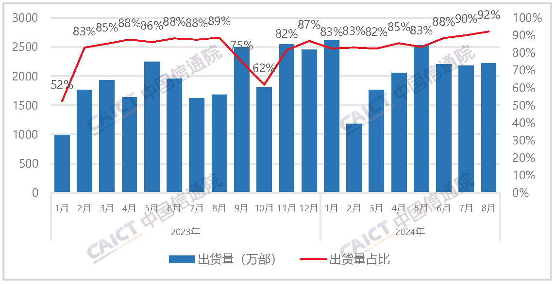 国产品牌手机出货量及占比