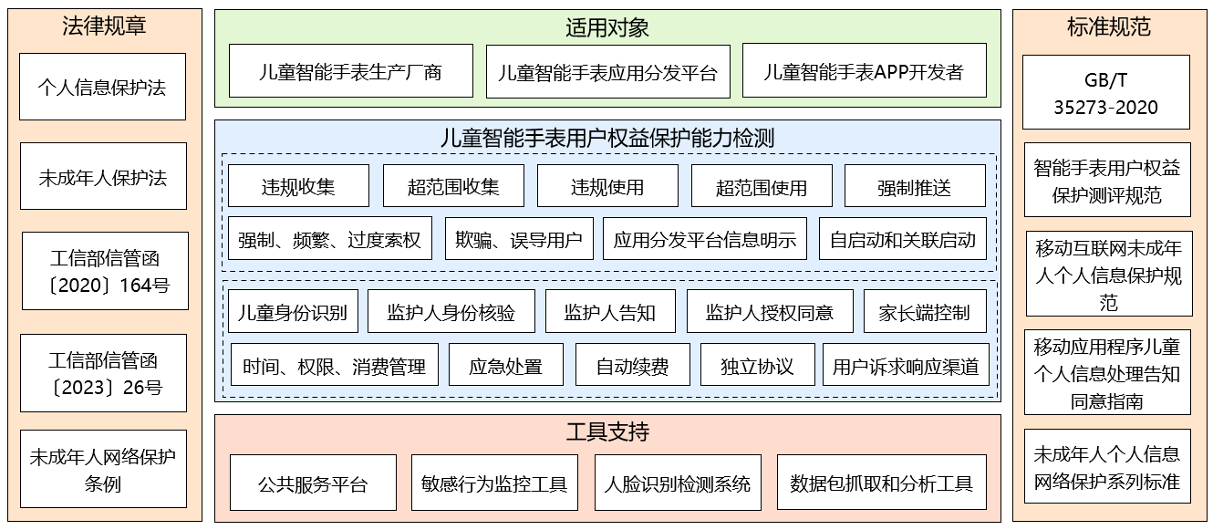 儿童智能手表用户权益保护能力测评体系