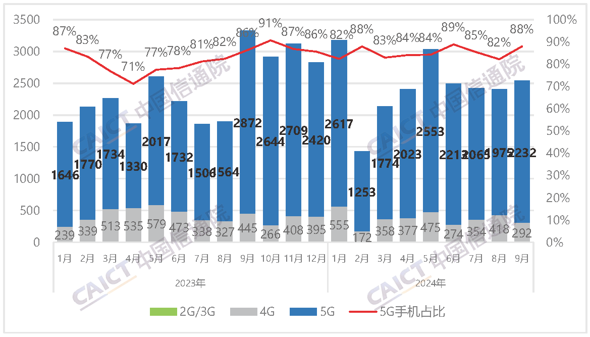 国内手机市场出货量及5G手机占比