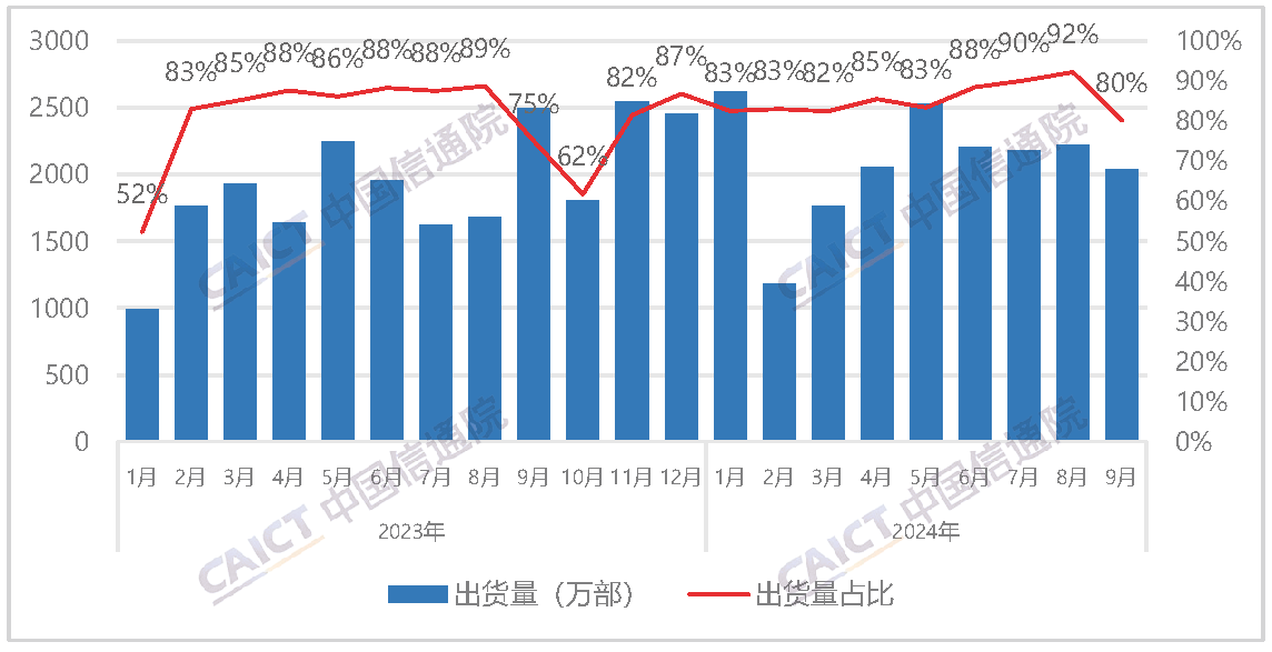 国产品牌手机出货量及占比