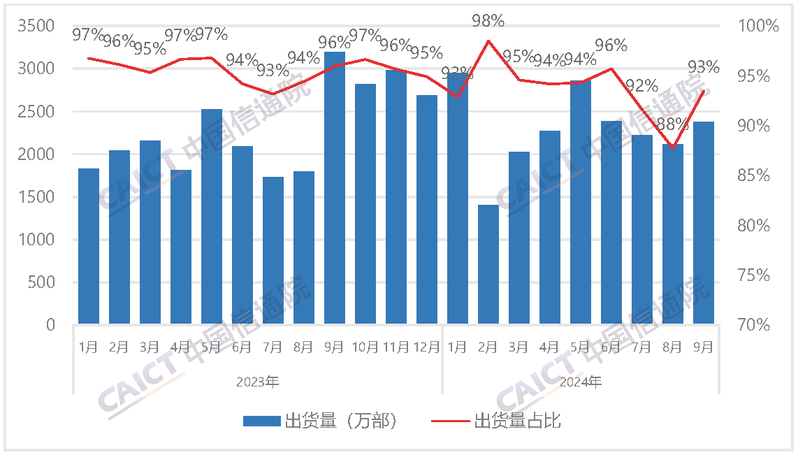 国内智能手机出货量及占比