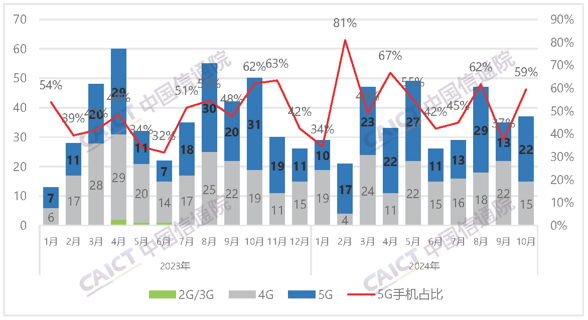 国内手机上市新机型数量及5G手机占比